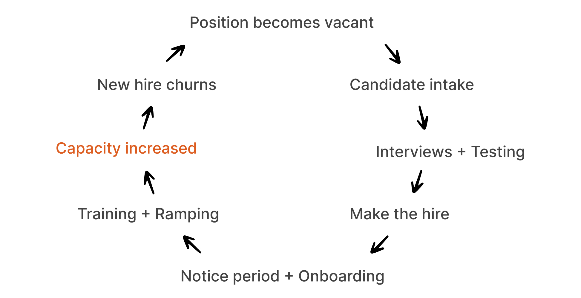 The capacity cycle